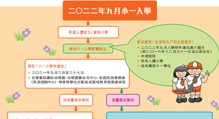 香港小一入学怎么申请？2023学年15间热门直私学校开放申请！先到先得！